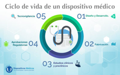 Ciclo de vida de un dispositivo médico