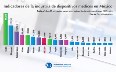 Indicadores de la industria de dispositivos médicos en México.