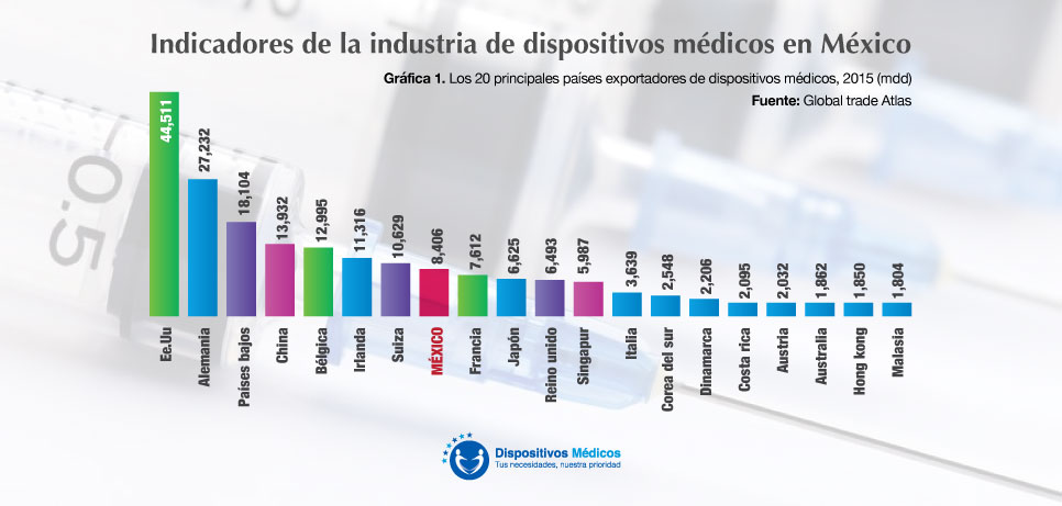 Indicadores de la industria de dispositivos médicos en México.
