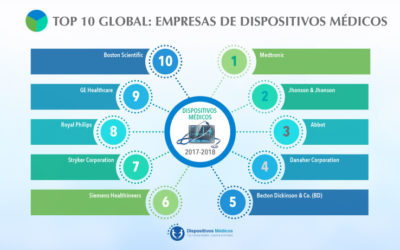 Top 10. Empresas de Dispositivos Médicos a nivel global.