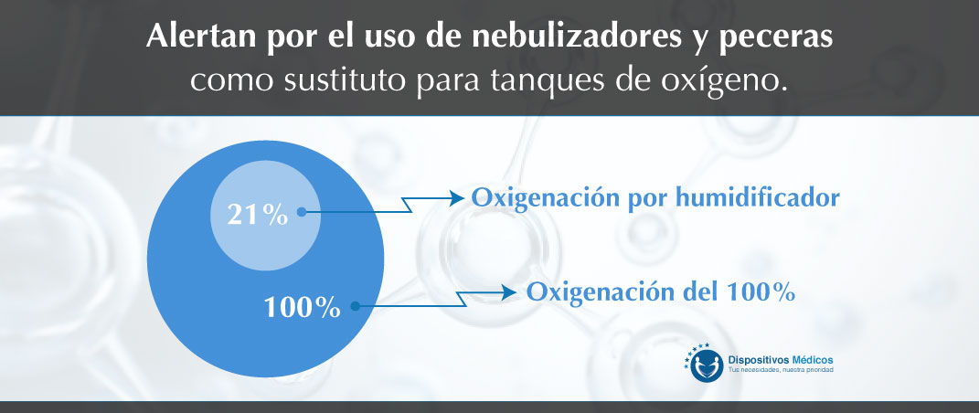 Alertan por el uso de nebulizadores y peceras como sustituto para tanques de oxígeno.